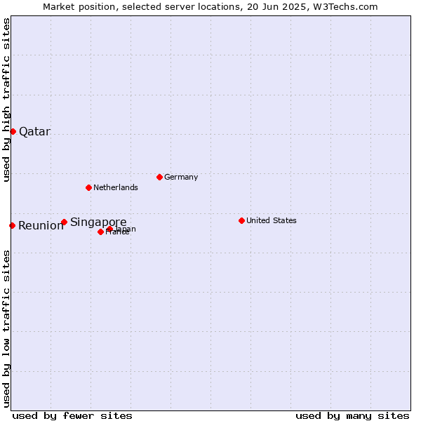 Market position of Singapore vs. Qatar vs. Reunion