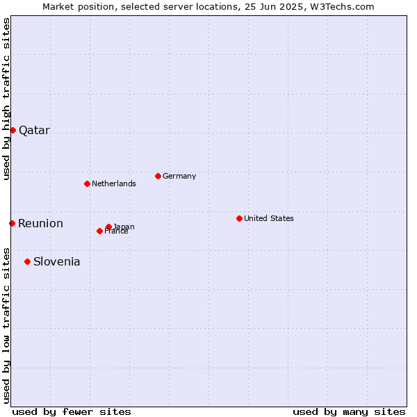 Market position of Slovenia vs. Qatar vs. Reunion