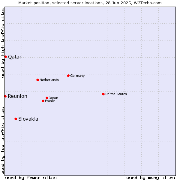 Market position of Slovakia vs. Qatar vs. Reunion