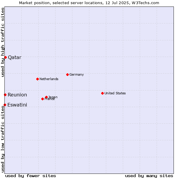 Market position of Qatar vs. Reunion vs. Eswatini
