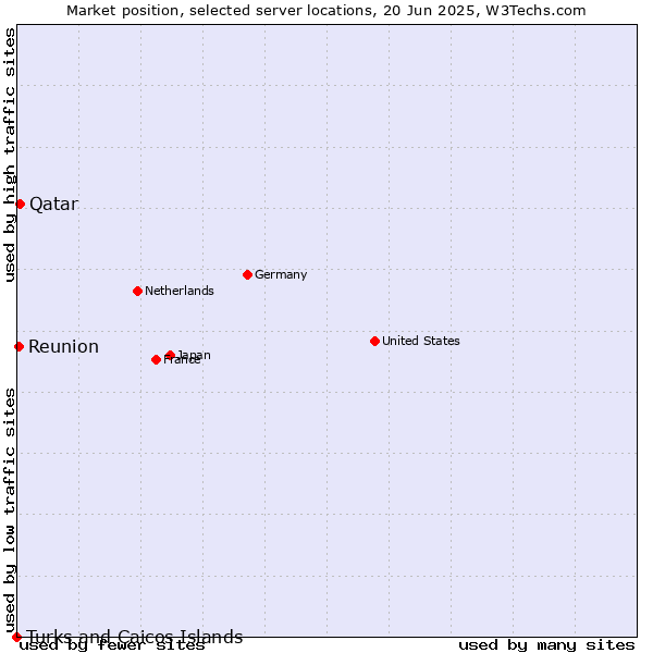 Market position of Qatar vs. Reunion vs. Turks and Caicos Islands