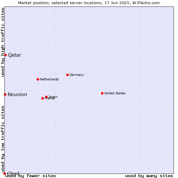 Market position of Qatar vs. Reunion vs. Chad