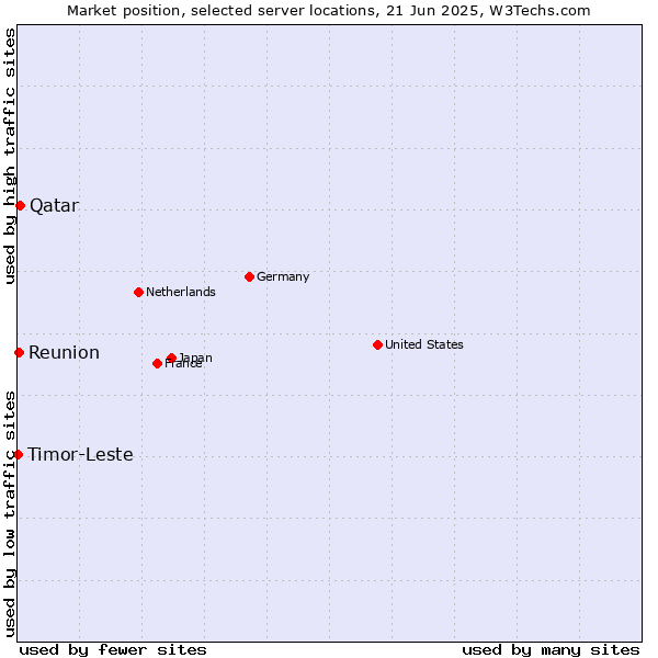 Market position of Qatar vs. Reunion vs. Timor-Leste