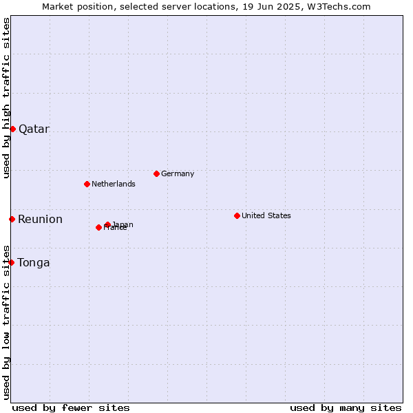 Market position of Qatar vs. Reunion vs. Tonga