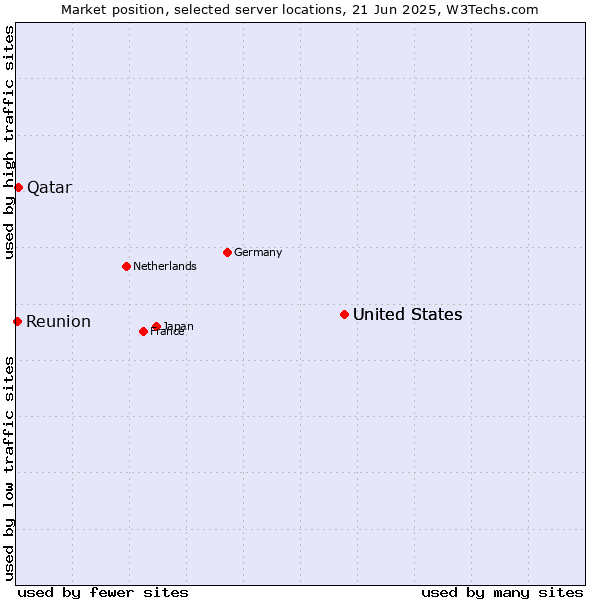 Market position of United States vs. Qatar vs. Reunion