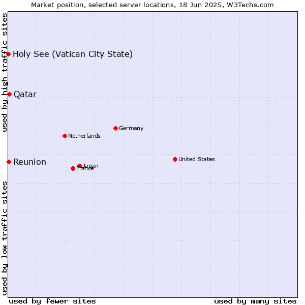 Market position of Qatar vs. Reunion vs. Holy See (Vatican City State)