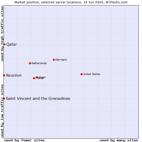 Market position of Qatar vs. Reunion vs. Saint Vincent and the Grenadines