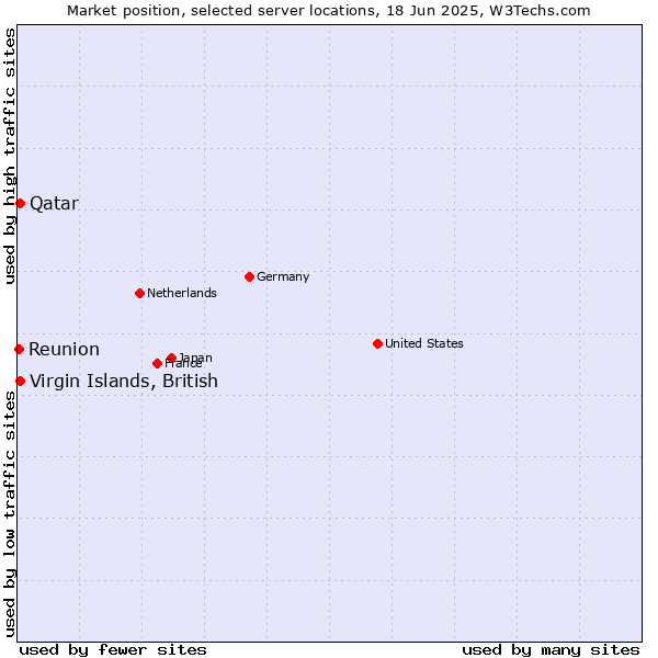 Market position of Qatar vs. Virgin Islands, British vs. Reunion