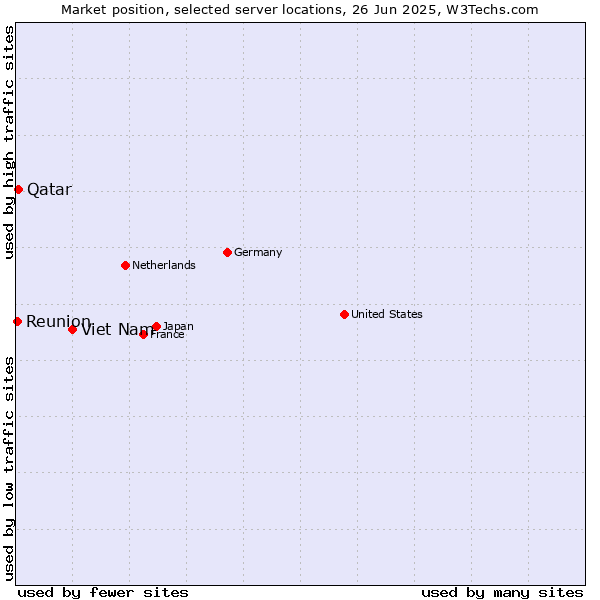 Market position of Viet Nam vs. Qatar vs. Reunion