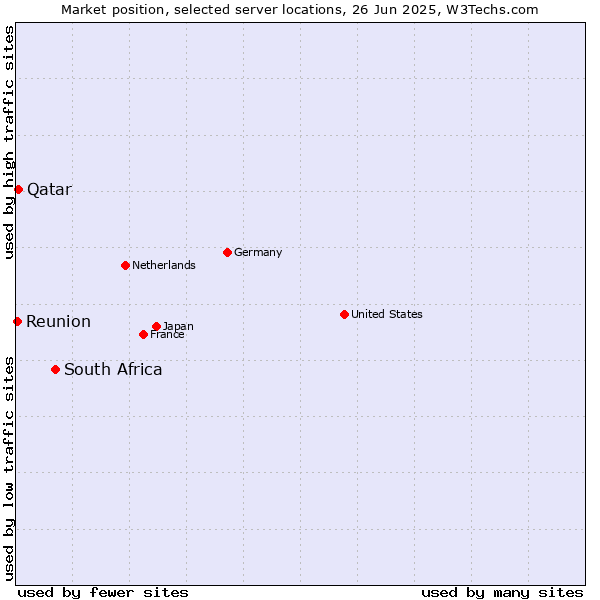 Market position of South Africa vs. Qatar vs. Reunion