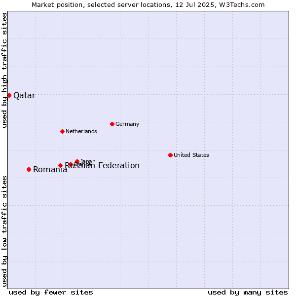 Market position of Russian Federation vs. Romania vs. Qatar
