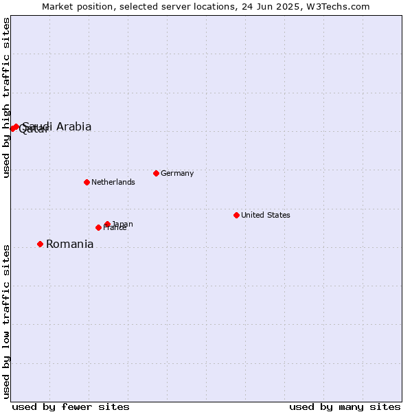 Market position of Romania vs. Saudi Arabia vs. Qatar