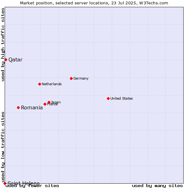 Market position of Romania vs. Qatar vs. Saint Helena