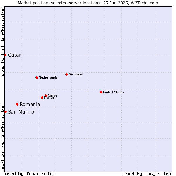 Market position of Romania vs. Qatar vs. San Marino