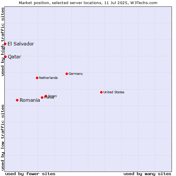 Market position of Romania vs. Qatar vs. El Salvador