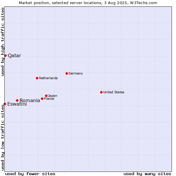 Market position of Romania vs. Qatar vs. Eswatini