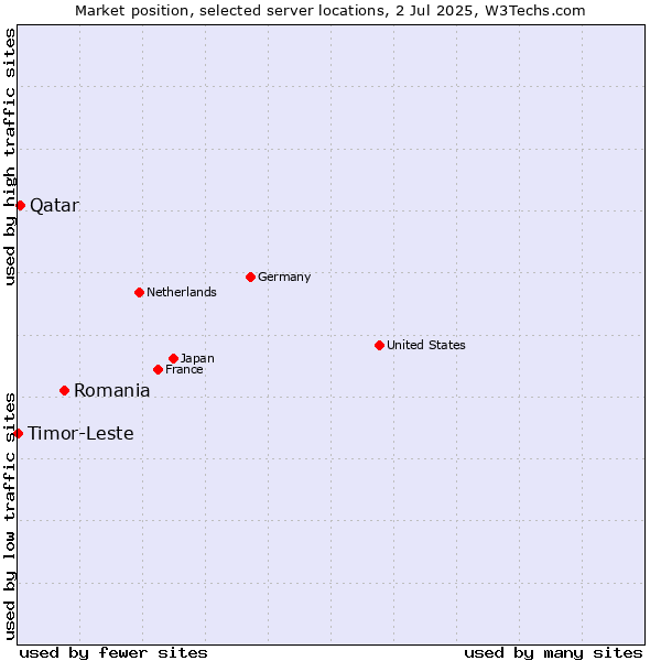 Market position of Romania vs. Qatar vs. Timor-Leste