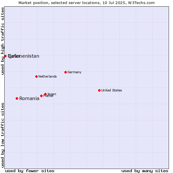 Market position of Romania vs. Qatar vs. Turkmenistan