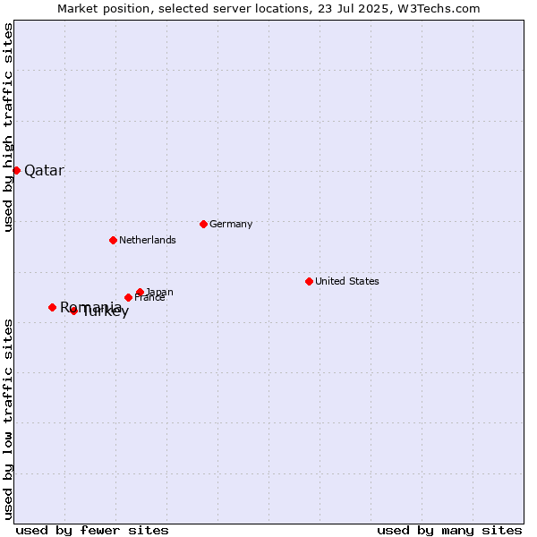 Market position of Turkey vs. Romania vs. Qatar