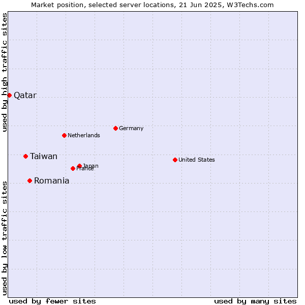 Market position of Romania vs. Taiwan vs. Qatar