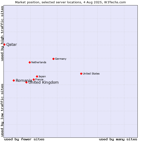 Market position of United Kingdom and territories vs. Romania vs. Qatar