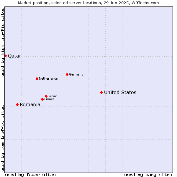 Market position of United States vs. Romania vs. Qatar