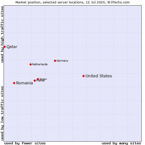 Market position of United States and territories vs. Romania vs. Qatar