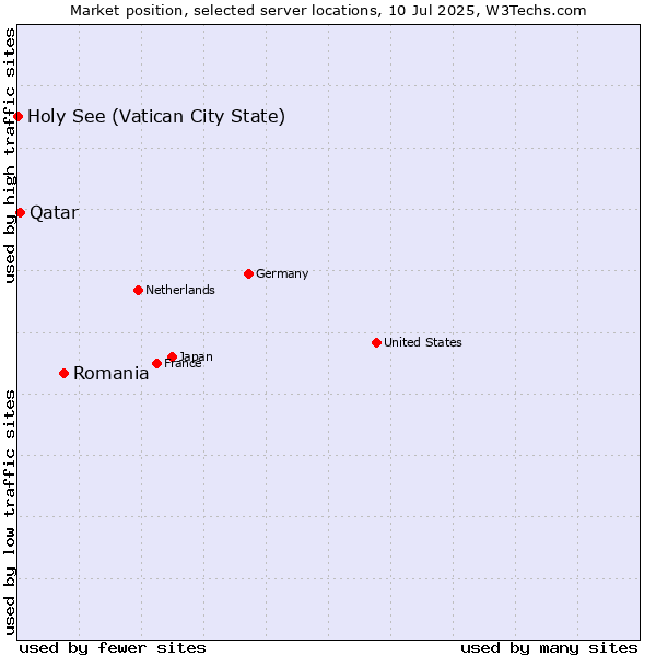 Market position of Romania vs. Qatar vs. Holy See (Vatican City State)