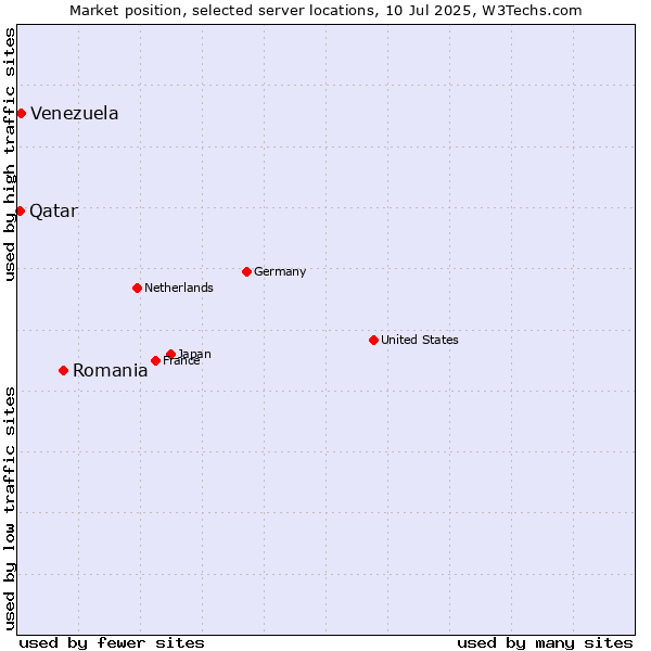 Market position of Romania vs. Venezuela vs. Qatar