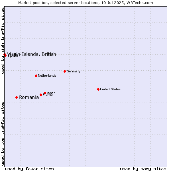 Market position of Romania vs. Qatar vs. Virgin Islands, British
