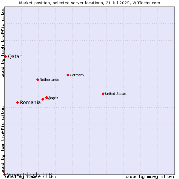 Market position of Romania vs. Qatar vs. Virgin Islands, U.S.