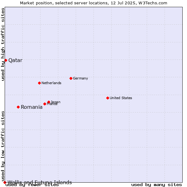 Market position of Romania vs. Qatar vs. Wallis and Futuna Islands