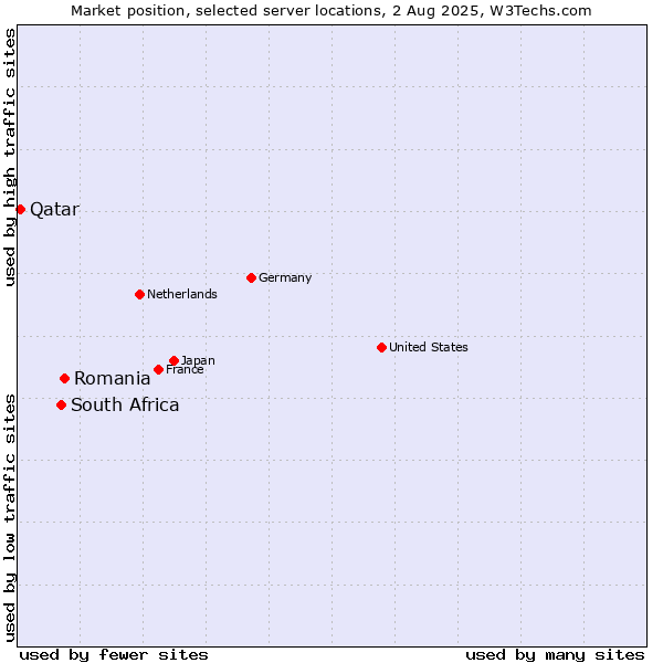 Market position of Romania vs. South Africa vs. Qatar