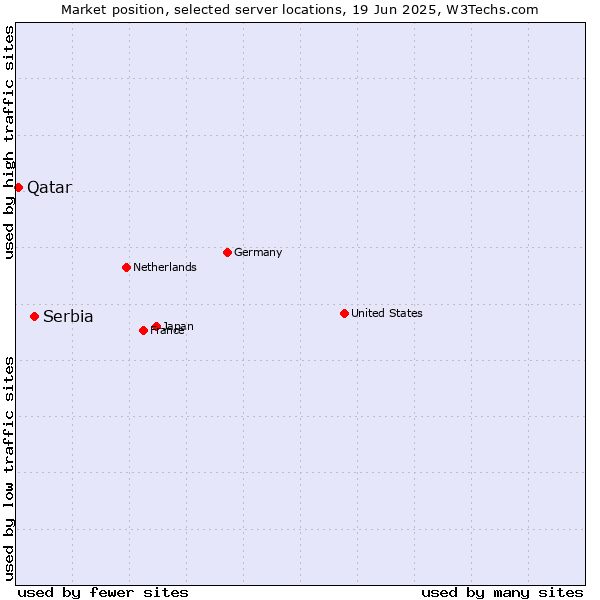 Market position of Serbia vs. Qatar