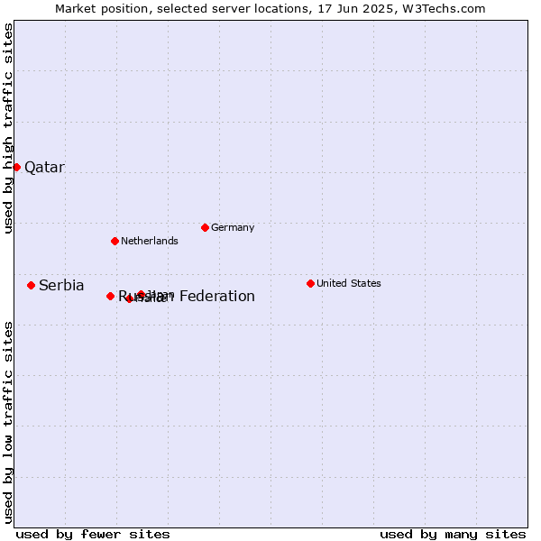 Market position of Russian Federation vs. Serbia vs. Qatar