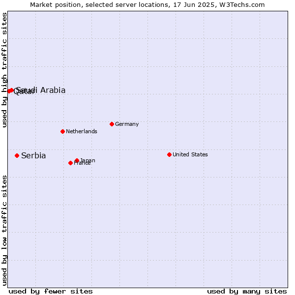 Market position of Serbia vs. Saudi Arabia vs. Qatar