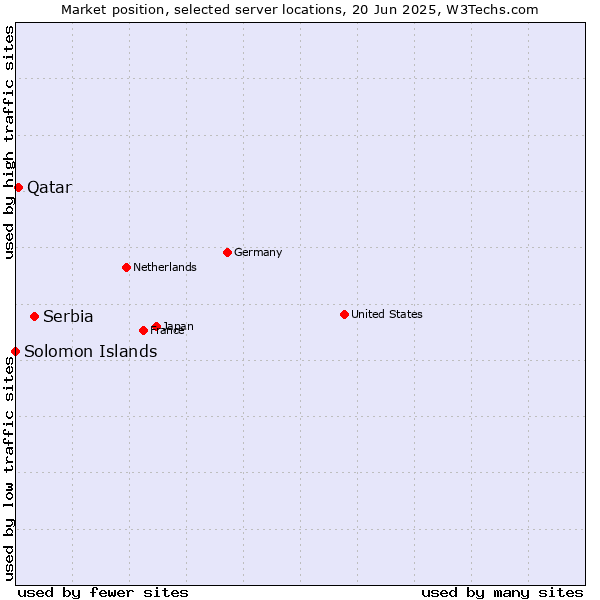 Market position of Serbia vs. Qatar vs. Solomon Islands