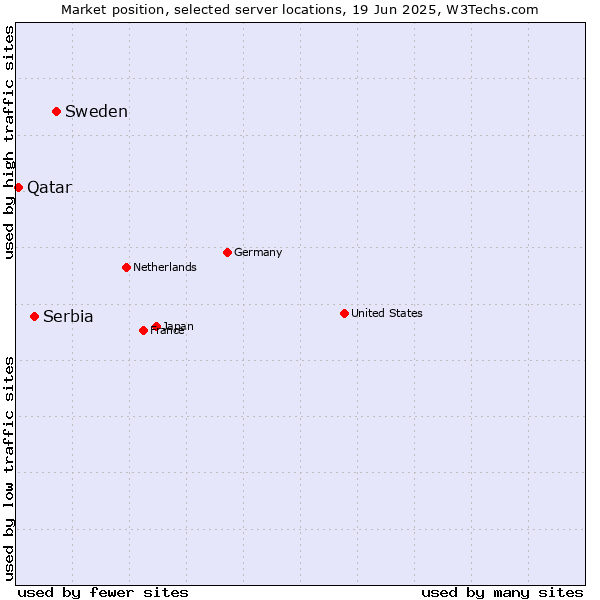 Market position of Sweden vs. Serbia vs. Qatar