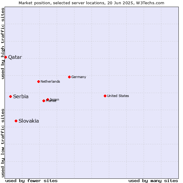 Market position of Slovakia vs. Serbia vs. Qatar