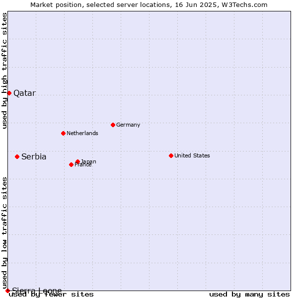 Market position of Serbia vs. Qatar vs. Sierra Leone