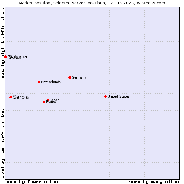 Market position of Serbia vs. Qatar vs. Somalia