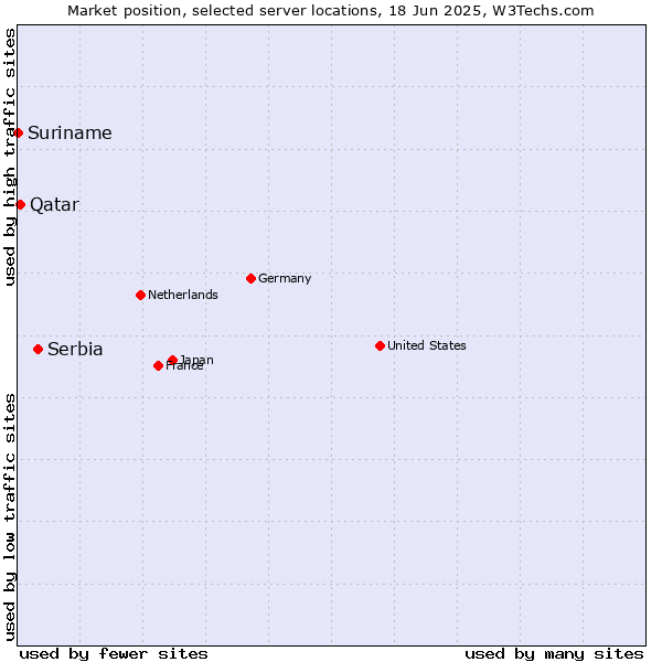 Market position of Serbia vs. Qatar vs. Suriname