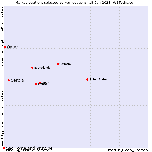 Market position of Serbia vs. Qatar vs. Sao Tome and Principe