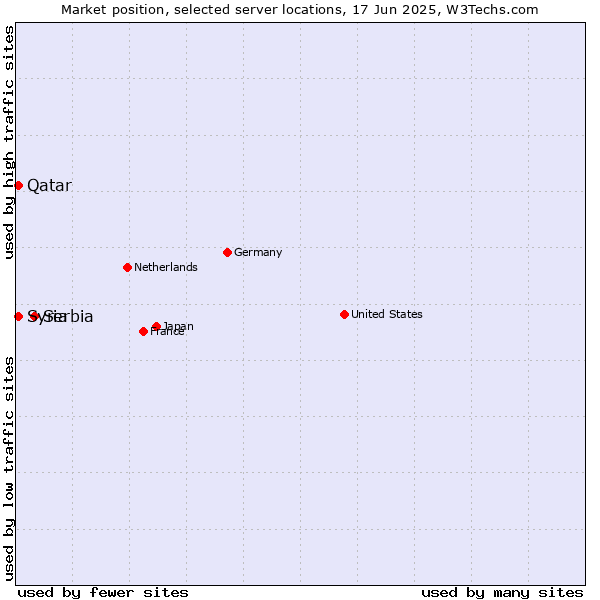 Market position of Serbia vs. Qatar vs. Syria