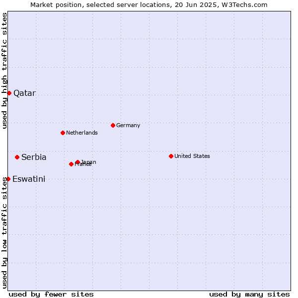 Market position of Serbia vs. Qatar vs. Eswatini