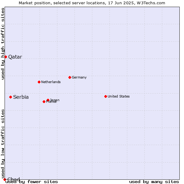 Market position of Serbia vs. Qatar vs. Chad