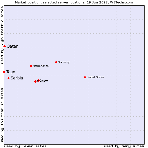 Market position of Serbia vs. Qatar vs. Togo