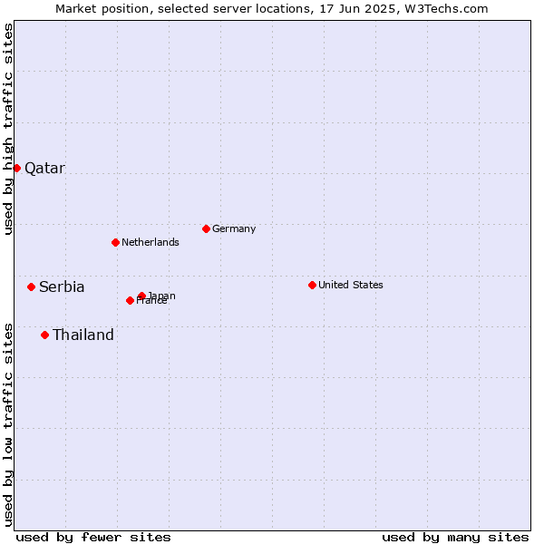 Market position of Thailand vs. Serbia vs. Qatar