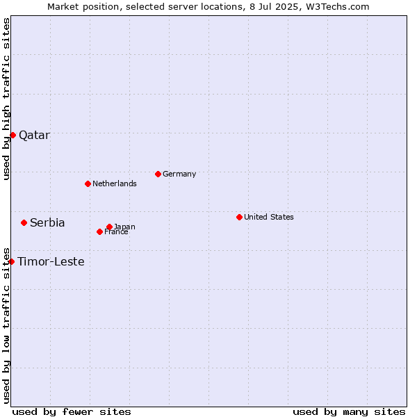 Market position of Serbia vs. Qatar vs. Timor-Leste