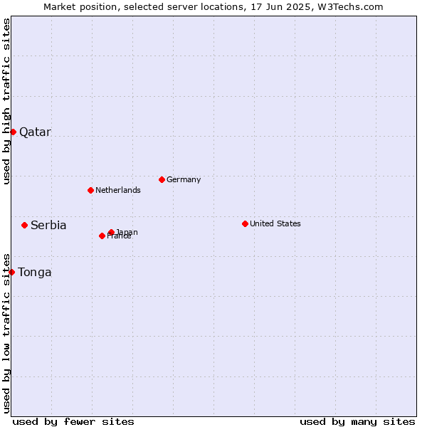 Market position of Serbia vs. Qatar vs. Tonga